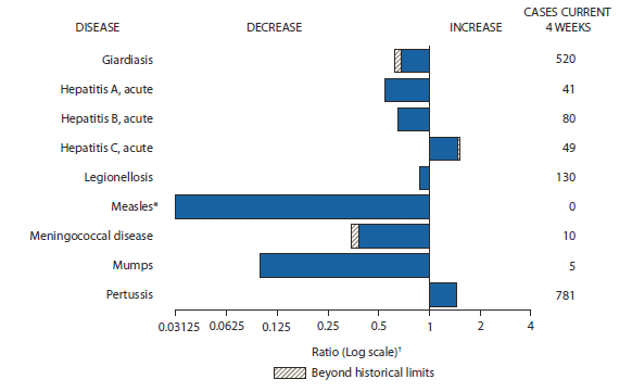 The figure shows selected notifiable disease reports for the United States, with comparison of provisional 4-week totals through November 17, 2012, with historical data. Reports of acute hepatitis C, and pertussis increased, with acute hepatitis C increasing beyond historical limits. Reports of giardiasis, acute hepatitis A, acute hepatitis B, legionellosis, measles, meningococcal disease, and mumps all decreased, with giardiasis and meningococcal disease decreasing beyond historical limits. 