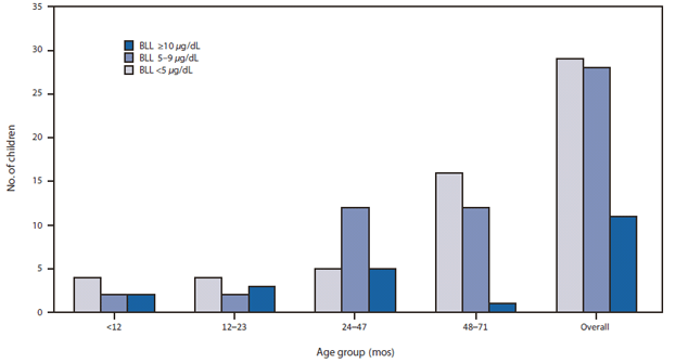 The figure shows blood lead levels (BLLs) among children aged <6 years from battery recycling employee families tested for blood lead (N = 68), by age group, in Puerto Rico, during April and May 2011. Among 68 children aged <6 years, 11 (16%) had confirmed BLLs ≥10 μg/dL, and 28 (41%) had BLLs 5-9 μg/dL.