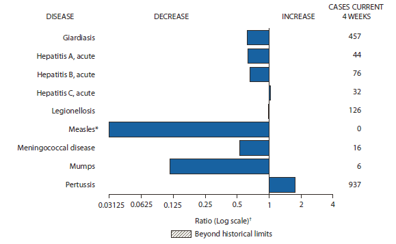 The figure shows selected notifiable disease reports for the United States, with comparison of 4-week provisional totals through December 8, 2012, with historical data. Reports of acute hepatitis C and pertussis increased. Reports of giardiasis, acute hepatitis A, acute hepatitis B, legionellosis, measles, meningococcal disease, and mumps all decreased.