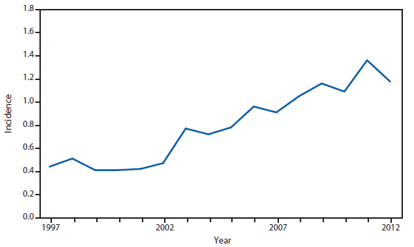 This figure is a line graph that presents the incidence per 100,000 population of legionellosis cases in the United States from 1997 to 2012.