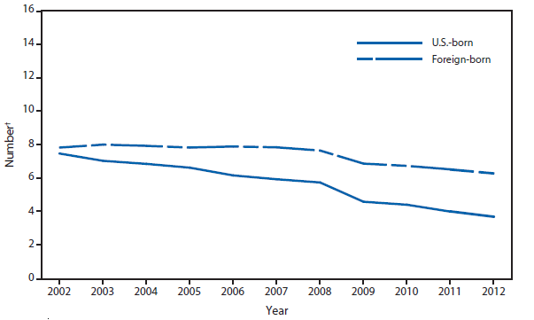 This figure is a line graph that presents the number of cases of tuberculosis cases, separated by U.S.-born and foreign-born persons, in the United States from 2002 to 2012.