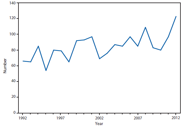 This figure is a line graph that presents the number of botulism cases in U.S. infants from 1992 to 2012.