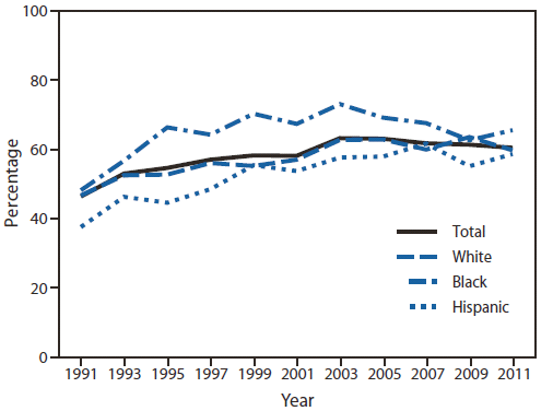 The figure is a line graph showing the percentage of high school students surveyed during 1991-2011 who reported using a condom during their most  recent sexual intercourse, by race/ethnicity. Overall, the percentage was 46.2% in 1991 and 60.2% in 2011. For blacks, the percentage was 48.0% in 1991 and 65.3% in 2011. For whites, the percentage was 46.5% in 1991 and 59.5% in 2011. For Hispanics, the percentage was 37.4% in 1991 and 58.4% in 2011.