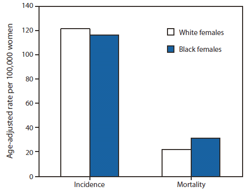 The figure shows invasive female breast cancer incidence and mortality rates, by race, in the United States during 2005–2009. Black women had a 41% higher rate of breast cancer mortality during 2005–2009 than white women.