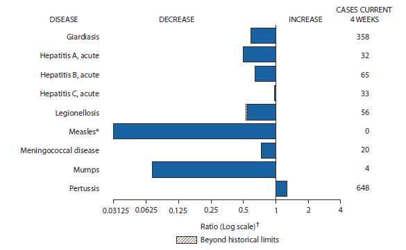 The figure shows selected notifiable disease reports for the United States, with comparison of provisional 4-week totals through January 5, 2013, with historical data. Reports of pertussis increased. Reports of giardiasis, acute hepatitis A, acute hepatitis B, acute hepatitis C, legionellosis, measles, meningococcal disease, and mumps all decreased, with legionellosis decreasing beyond historical limits.