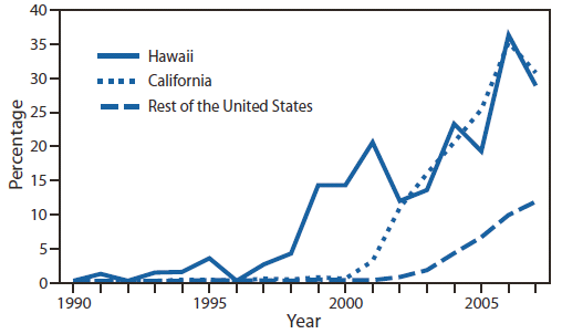 The figure shows the prevalence of ciprofloxacin resistance in urethral Neisseria gonorrhoeae isolates collected from men in the United States, by location, during 1990-2007, according to the Gonococcal Isolate Surveillance Project. In the early 2000s, fluoroquinolone-resistant N. gonorrhoeae emerged in the United States, after spreading initially in Hawaii and California.