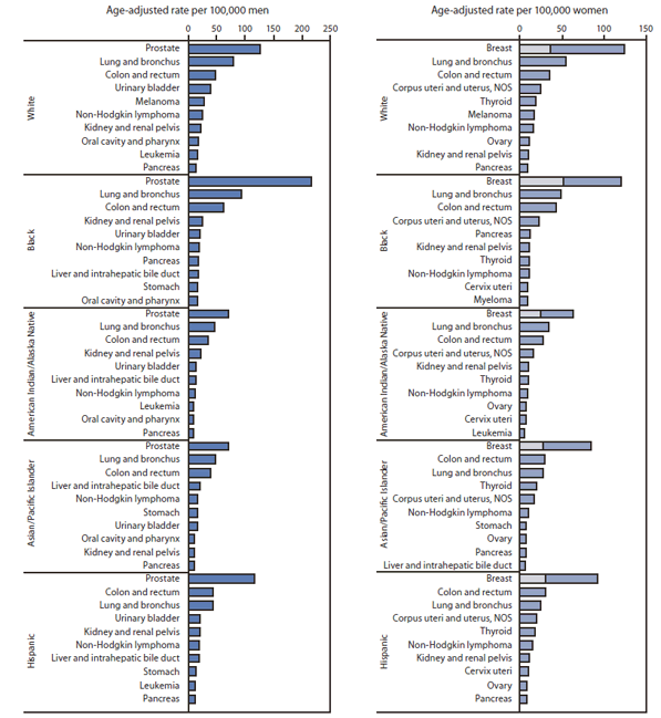 The figure shows invasive cancer incidence rates for 10 primary sites with the highest rates within racial and ethnic groups, by sex in the United States during 2009, according to the National Program of Cancer Registries and the Surveillance, Epidemiology, and End Results program. Among women in 2009, breast cancer was the most common cancer among all racial and ethnic groups, followed by lung, colon and rectum, and uterine cancers in all racial and ethnic groups, except among Hispanic women, among whom colon and rectum cancer was more common than lung and bronchus cancer, and Asian/Pacific Islander women, among whom the most common cancers were colon and rectum, lung and bronchus, and thyroid. Beyond these cancers, cancer ranking varied by race and ethnicity. Incidence of late-stage breast cancer was highest among black women.