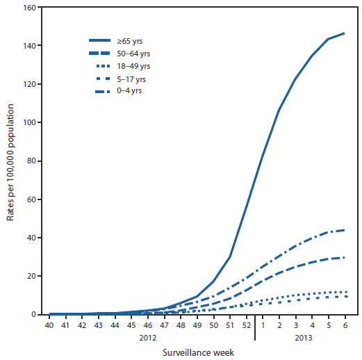 The figure shows rates of hospitalization for laboratory-confirmed influenza, by age group and surveillance week, during the 2012-13 influenza season, according to  FluSurv-NET. The cumulative hospitalization rate (per 100,000 population) from October 1, 2012 to February 9, 2013, was 43.9 among children aged 0-4 years, 9.3 among children aged 5-17 years, 11.6 among adults 18-49 years, 29.4 among adults aged 50-64 years, and 146.2 among adults aged ≥65 years.