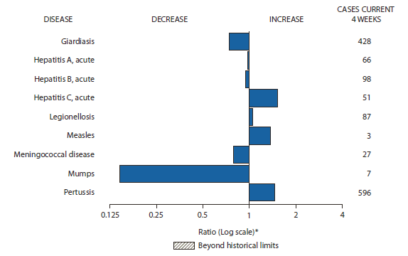 The figure shows selected notifiable disease reports for the United States, with comparison of provisional 4-week totals through February 23, 2013, with historical data. Reports of acute hepatitis C, legionellosis, measles, and pertussis all increased. Reports of giardiasis, acute hepatitis A, acute hepatitis B, meningococcal disease, and mumps all decreased.