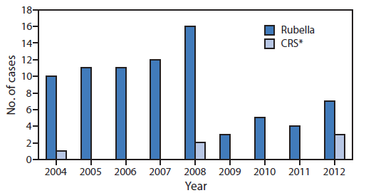 The figure shows reported cases of rubella and congenital rubella syndrome in the United States, during 2004-2012, according the National Notifiable Diseases Surveillance System. During 2004-2012, 79 cases of rubella and six cases of CRS were reported in the United States.