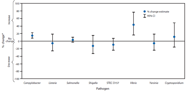 The figure shows the estimated percentage change in incidence of laboratory-confirmed bacterial and parasitic infections in the United States in 2012, compared with average annual incidence during 2006-2008, by pathogen. The estimated incidences of infection were higher in 2012 compared with 2006-2008 for Campylobacter (14% increase; 95% confidence interval: 7%-21%) and Vibrio (43% increase; 95% confidence interval: 16%-76%) and unchanged for other pathogens.