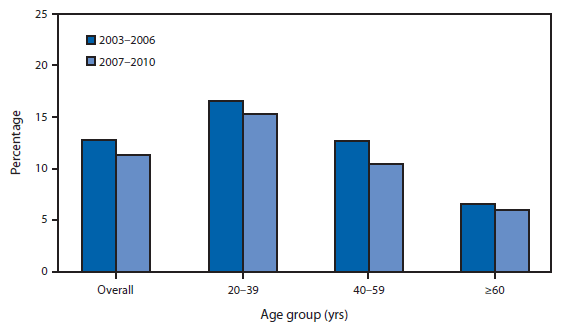 The figure shows the percentage of daily calories consumed from fast food among adults aged ≥20 years, by age group, in the United States during 2003-2006 and 2007-2010. From 2003-2006 to 2007-2010, the percentage of daily calories consumed from fast foods among adults aged ≥20 years declined from 12.8% to 11.3%. A decrease from 12.7% to 10.5% also was observed for those aged 40-59 years, but no statistically significant change was noted for persons aged 20-39 years or ≥60 years. During both periods, the percentage of daily calories from consumption of fast foods was highest among those aged 20-39 years.