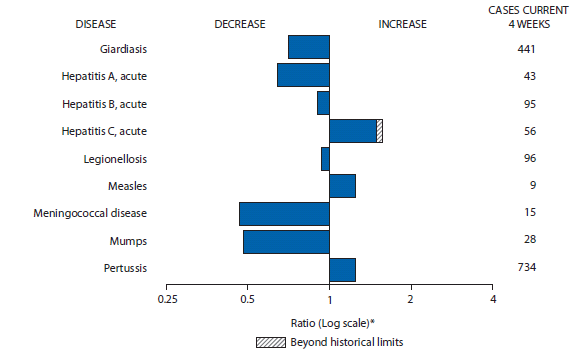 The figure shows selected notifiable disease reports for the United States, with comparison of provisional 4-week totals through June 1, 2013, with historical data. Reports of acute hepatitis C, measles, and pertussis increased, with acute hepatitis C increasing beyond historical limits. Reports of giardiasis, acute hepatitis A, acute hepatitis B, legionellosis, meningococcal disease, and mumps all decreased. 