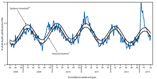 The figure shows percentage of all deaths attributable to pneumonia and influenza (P&I), by surveillance week and year in 122 U.S. cities during 2008-May 18, 2013. The percentage of deaths attributed to P&I peaked at 9.9% during the week ending January 19, 2013 (week 3). From the 2008-09 season through the 2011-12 season, the peak percentage of P&I deaths ranged from 7.9% to 9.1%, and the total number of consecutive weeks at or above the epidemic threshold ranged from 1 to 13.