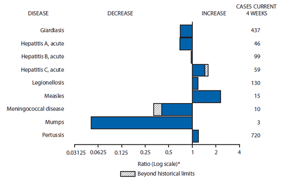 The figure shows selected notifiable disease reports for the United States, with comparison of provisional 4-week totals through June 8, 2013, with historical data. Reports of acute hepatitis C, legionellosis, measles, and pertussis increased, with acute hepatitis C increasing beyond historical limits. Reports of giardiasis, acute hepatitis A, acute hepatitis B, meningococcal disease, and mumps decreased, with meningococcal disease decreasing beyond historical limits.