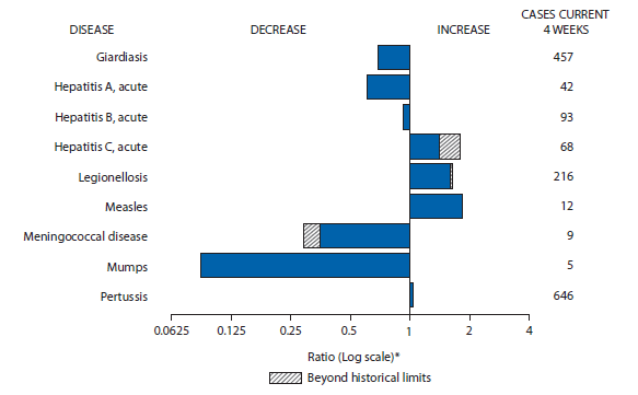 The figure shows selected notifiable disease reports for the United States, with comparison of provisional 4-week totals through June 22, 2013, with historical data. Reports of acute hepatitis C, legionellosis, measles, and pertussis increased, with acute hepatitis C and legionellosis increasing beyond historical limits. Reports of giardiasis, acute hepatitis A, acute hepatitis B, meningococcal disease, and mumps decreased, with meningococcal disease decreasing beyond historic limits.