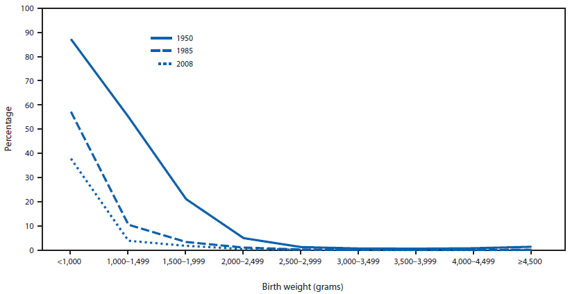 The figure above shows birthweight-specific neonatal mortality in the United States during 1950, 1985, and 2008. A major contributor to the decline in U.S. infant mortality is the decline in neonatal deaths associated with low birthweights. An infant born in 1950 with a birthweight <1,000 grams had only a 10%–15% chance of survival, while an infant born in 2008 with a birthweight <1,000 grams had a >60% chance of surviving the neonatal period.