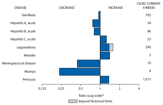 The figure above shows selected notifiable disease reports for the United States, with comparison of provisional 4-week totals through August 17, 2013, with historical data. Reports of acute hepatitis C, legionellosis, measles, and pertussis all increased, with legionellosis increasing beyond historical limits. Reports of giardiasis, acute hepatitis A, acute hepatitis B, meningococcal disease, and mumps all decreased.