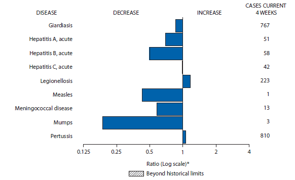 The figure shows selected notifiable disease reports for the United States, with comparison of provisional 4-week totals through August 31, 2013, with historical data. Reports of legionellosis and pertussis increased. Reports of giardiasis, acute hepatitis A, acute hepatitis B, acute hepatitis C, measles, meningococcal disease, and mumps all decreased. 