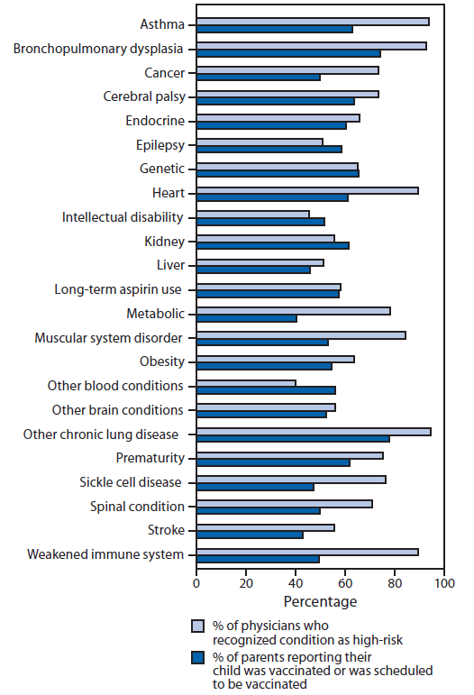 The figure shows influenza vaccination coverage among children at high risk for complications of influenza and physician recognition of high-risk conditions in the United States during the 2011-12 influenza season. A total of 1,940 surveys were completed by parents of children with a high-risk condition. Seasonal influenza vaccination rates cat¬egorized by high-risk condition ranged from 41% for children with metabolic conditions to 78% for children with chronic lung disease.