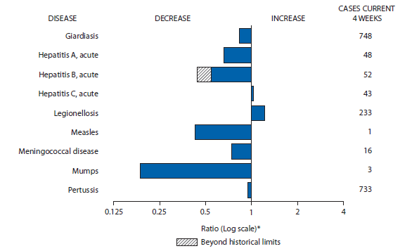 The figure shows selected notifiable disease reports for the United States, with comparison of provisional 4-week totals through September 7, 2013, with historical data. Reports of acute hepatitis C and legionellosis increased. Reports of giardiasis, acute hepatitis A, acute hepatitis B, measles, meningococcal disease, mumps, and pertussis all decreased, with acute hepatitis B decreasing beyond historical limits.