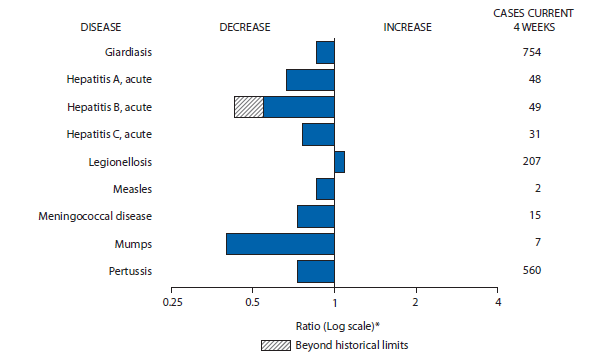 The figure shows selected notifiable disease reports for the United States, with comparison of provisional 4-week totals through September 14, 2013, with historical data. Reports of legionellosis increased. Reports of giardiasis, acute hepatitis A, acute hepatitis B, acute hepatitis C, measles, meningococcal disease, mumps and pertussis all decreased, with acute hepatitis B decreasing beyond historical limits.