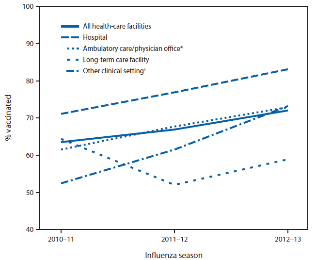 The figure shows the percentage of health-care personnel (HCP) who received influenza vaccination, by occupational setting in the United States during the 2010-11, 2011-12, and 2012-13 influenza seasons. Increases were seen within all occupational settings over the three seasons, except for vaccination coverage in long-term care facilities, which was highest (64.4%) during the 2010-11 season, decreased during the 2011-12 (52.0%), and then increased during the 2012-13 sea¬son (58.9%).