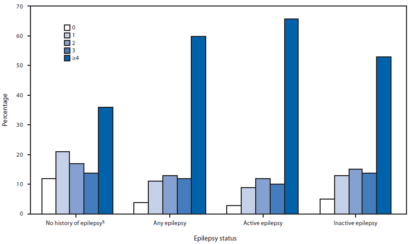 The figure above shows the percentage of adults with selected nonpsychiatric conditions, by number of conditions and epilepsy status in the United States in 2010. Adults with epilepsy, especially active epilepsy, were more likely to report four or more medical comorbidities and less likely to report no other comorbidities than adults without epilepsy.