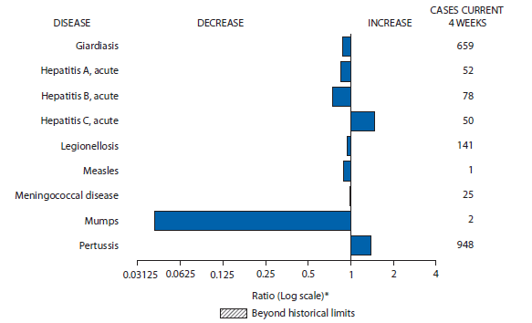 The figure shows selected notifiable disease reports for the United States, with comparison of provisional 4-week totals through November 16, 2013, with historical data. Reports of acute hepatitis C and pertussis increased. Reports of giardiasis, acute hepatitis A, acute hepatitis B, legionellosis, measles, meningococcal disease, and mumps all decreased.