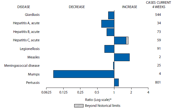 The figure above shows selected notifiable disease reports for the United States, with comparison of provisional 4-week totals through November 30, 2013, with historical data. Reports of acute hepatitis C, measles, and pertussis increased, with acute hepatitis C increasing beyond historical limits. Reports of giardiasis, acute hepatitis A, acute hepatitis B, legionellosis, meningococcal disease, and mumps all decreased.