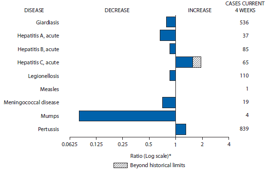 The figure above shows selected notifiable disease reports for the United States, with comparison of provisional 4-week totals through December 7, 2013, with historical data. Reports of acute hepatitis C and pertussis increased, with acute hepatitis C increasing beyond historical limits. Reports of giardiasis, acute hepatitis A, acute hepatitis B, legionellosis, meningococcal disease, and mumps all decreased.