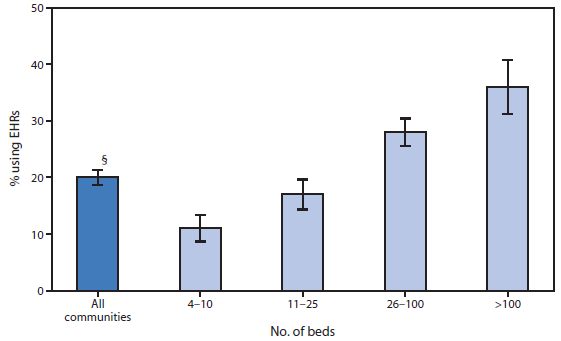 The figure above shows the percentage of residential care communities using electronic health records (EHRs), by number of beds in the United States during 2012. In 2012, 20% of residential care communities used EHRs. Greater proportions of communities with larger numbers of beds used EHRs, compared with communities with fewer beds. Communities with >100 beds (36%) were more than three times as likely as communities with 4–10 beds (11%) to use EHRs.