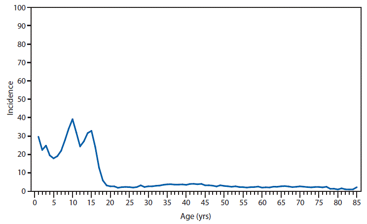 This figure is a line graph that presents the incidence of pertussis per 100,000 population in 5-year increments between ages 0 and ≥85 years.