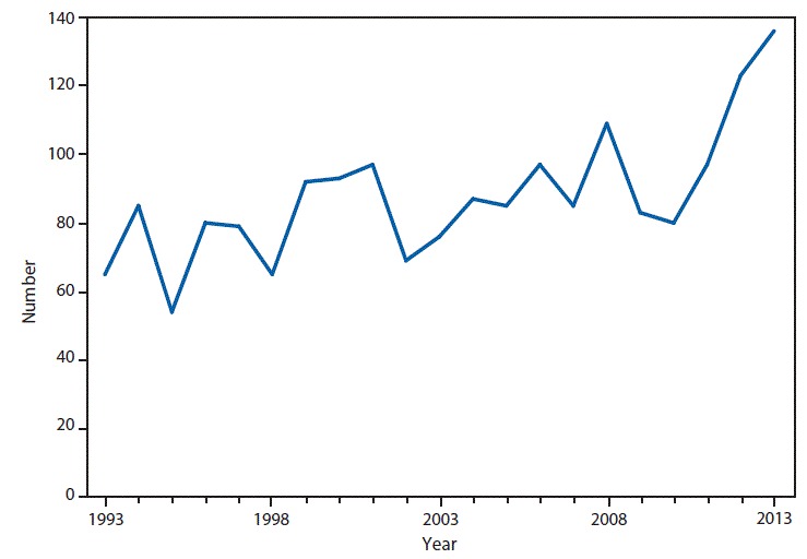 This figure is a line graph that presents the number of foodborne-related botulism cases in the United States from 1993 to 2013.