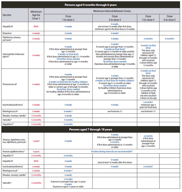 The figure shows the catch-up immunization schedule for persons aged 4 months through 18 years who start late or who are more than 1 month behind in the United States during 2013. Meningococcal conjugate (MCV4) vaccine minimum ages and intervals were updated in Figure 2, 'Catch-up immunization schedule for persons aged 4 months through 18 years who start late or who are more than 1 month behind-United States, 2013,' to reflect licensure of Hib-MenCY vaccine.