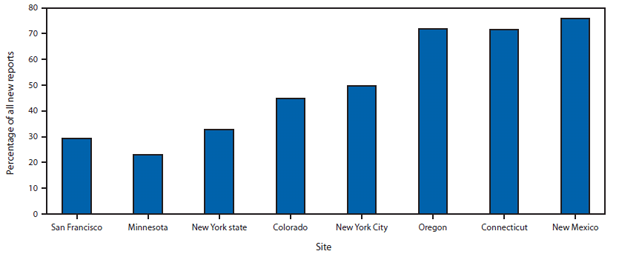 The figure shows the percentage of persons newly reported with a positive result from a hepatitis C virus (HCV) antibody test only among all new reports with positive HCV test results, by site, in eight U.S. sites during 2005-2011. The distribution of persons reported on the basis of positive HCV antibody only varied by site, ranging from 76% in New Mexico to 23% in Minnesota.