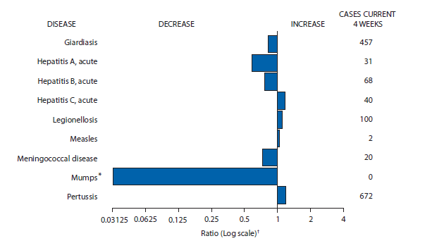 The figure shows selected notifiable disease reports for the United States, with comparison of provisional 4-week totals through January 11, 2014, with historical data. Reports of acute hepatitis C, legionellosis, measles, and pertussis all increased. Reports of giardiasis, acute hepatitis A, acute hepatitis B, meningococcal disease, and mumps all decreased.