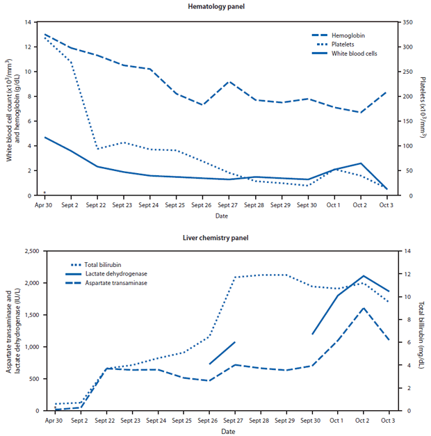 The figure shows key laboratory values from hematology and liver chemistry panels for a woman with fatal dengue-associated hemophagocytic lymphohistiocytosis in 2012. Upon examination, the patient was febrile, hypotensive, and had low oxygen saturation (SaO2 = 92% [normal = ≥95%]). Laboratory values revealed leukopenia (white blood cell count = 3,600/mm3 [normal = 3,800-10,600/mm3]).