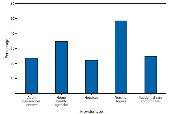 The figure shows the percentage of users of long-term care services with a diagnosis of depression, by provider type, in the United States during 2011 and 2012. In 2011 and 2012, the percentage of users of long-term care services with a diagnosis of depression was highest in nursing homes (49%) and home health agencies (35%), and lowest in residential care communities (25%), adult day services centers (24%), and hospices (22%). The percentage of users with a diagnosis of depression in nursing homes (49%) was approximately twice that of those in adult day services centers (24%) or residential care communities (25%) in 2012.