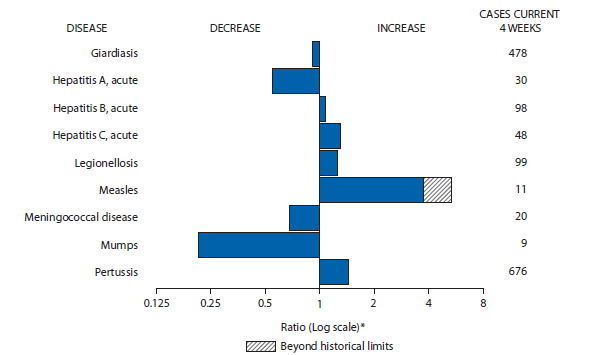 The figure above shows selected notifiable disease reports for the United States, with comparison of provisional 4-week totals through February 8, 2014, with historical data. Reports of acute hepatitis B, acute hepatitis C, legionellosis, measles, and pertussis increased, with measles increasing beyond historical limits. Reports of giardiasis, acute hepatitis A, meningococcal disease, and mumps decreased. 