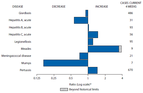 The figure above shows selected notifiable disease reports for the United States, with comparison of provisional 4-week totals through February 15, 2014, with historical data. Reports of acute hepatitis B, acute hepatitis C, legionellosis, measles, and pertussis all increased, with measles increasing beyond historical limits. Reports of giardiasis, acute hepatitis A, meningococcal disease, and mumps all decreased.