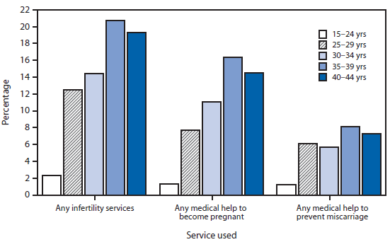 The figure above shows  the percentage of females aged 15–44 years using infertility services, by age group in the United States during 2006–2010.  During 2006–2010, among females aged 15–44 years, the percentage of those who ever used infertility services increased through age 34 years, leveling off for women aged 35–44 years. Approximately one fifth of women aged 35–39 years and 40–44 years had ever used infertility services, either to become pregnant or to prevent a miscarriage, compared with 2.3% among females aged 15–24 years. Use of medical help to become pregnant ranged from 1.2% for females aged 15–24 years to 16.4% for women aged 35–39 years. Use of medical help to prevent miscarriage showed a similar but less steep increase with age.