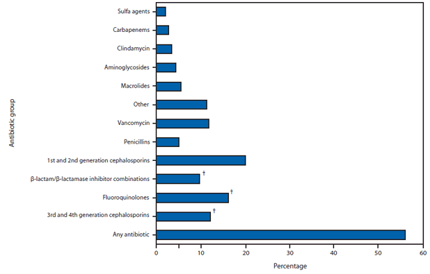 The figure shows the percentage of hospital discharges with at least 1 antibiotic day, by antibiotic group, in 323 hospitals in the United States during 2010. In 2010, based on data obtained from all 323 hospitals, 55.7% of patients received an antibiotic during their hospitalization, and 29.8% received at least 1 dose of broad-spectrum antibiotics.