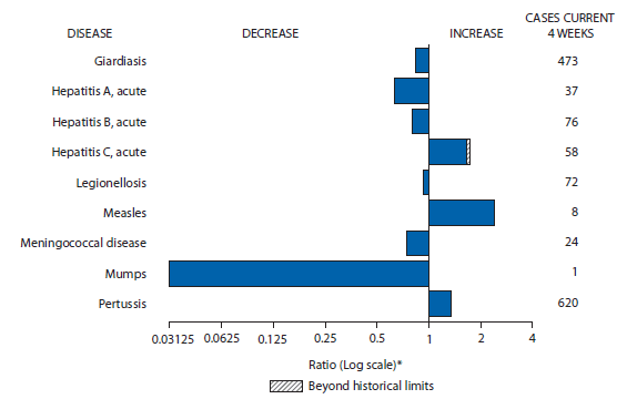 The figure shows selected notifiable disease reports for the United States, with comparison of provisional 4-week totals through March 1, 2014, with historical data. Reports of acute hepatitis C, measles, and pertussis increased, with acute hepatitis C increasing beyond historical limits. Reports of giardiasis, acute hepatitis A, acute hepatitis B, legionellosis, meningococcal disease, and mumps all decreased.