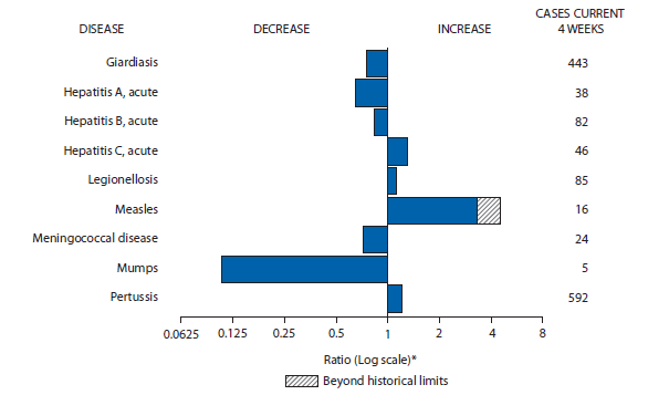 The figure shows selected notifiable disease reports for the United States, with comparison of provisional 4-week totals through March 10, 2014, with historical data. Reports of acute hepatitis C, legionellosis, measles, and pertussis increased, with measles increasing beyond historical limits. Reports of giardiasis, acute hepatitis A, acute hepatitis B, meningococcal disease, and mumps all decreased. 