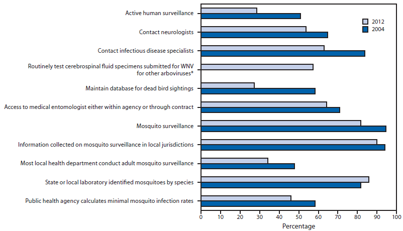 The figure above shows West Nile virus surveillance capacity in state and Epidemiology and Laboratory Capacity–supported city/county health departments in the United States during 2012 and 2004, by selected indicators. Mosquito surveillance capacity decreased between 2004 and 2012. Only the number of jurisdictions that received information about the species of trapped mosquitoes increased.