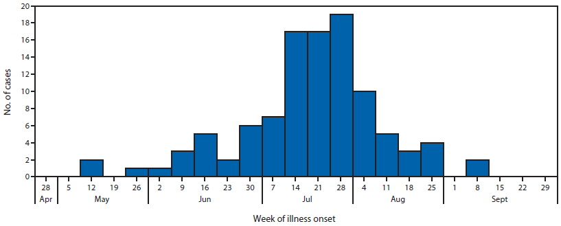 The figure above shows Vibrio parahaemolyticus illnesses (N = 104) associated with consumption of shellfish from Atlantic Coast harvest areas, by week of onset, in the United States during 2013. In 2013, this same indistinguishable strain was traced from shellfish consumed by ill persons to a larger area of the U.S. Atlantic Coast, causing illness in 104 persons from 13 states during May–September.