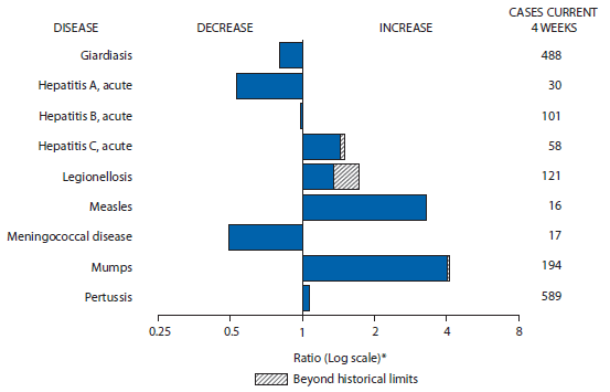 The figure above shows selected notifiable disease reports for the United States, with comparison of provisional 4-week totals through April 12, 2014, with historical data. Report of acute hepatitis C, legionellosis, measles, mumps, and pertussis all increased with acute hepatitis C, legionellosis, and mumps increasing beyond historical limits. Reports of giardiasis, acute hepatitis A, acute hepatitis B, and meningococcal disease all decreased.