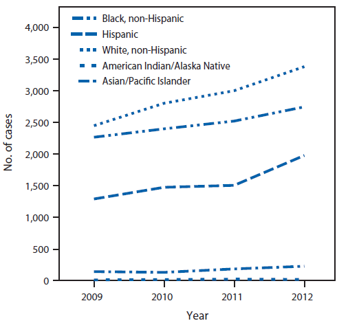 The figure shows the number of primary and secondary syphilis cases among men who have sex with men (MSM) with complete sex partner data, by race/ethnicity, in 34 states and the District of Columbia during 2009-2012. Increases in incidence occurred among MSM of all ages, of all racial/ethnic populations, and from all regions. The greatest percentage increases in cases occurred among Hispanics (53.4%, from 1,291 in 2009 to 1,980 in 2012) and whites (38.1%, 2,449 to 3,381), compared with blacks (21.2%, 2,267 to 2,747).