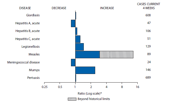 The figure shows selected notifiable disease reports for the United States, with comparison of provisional 4-week totals through May 17, 2014, with historical data. Reports of giardiasis, acute hepatitis B, acute hepatitis C, legionellosis, measles, mumps, and pertussis all increased, with measles increasing beyond historical limits. Reports of acute hepatitis A, and meningococcal disease decreased.